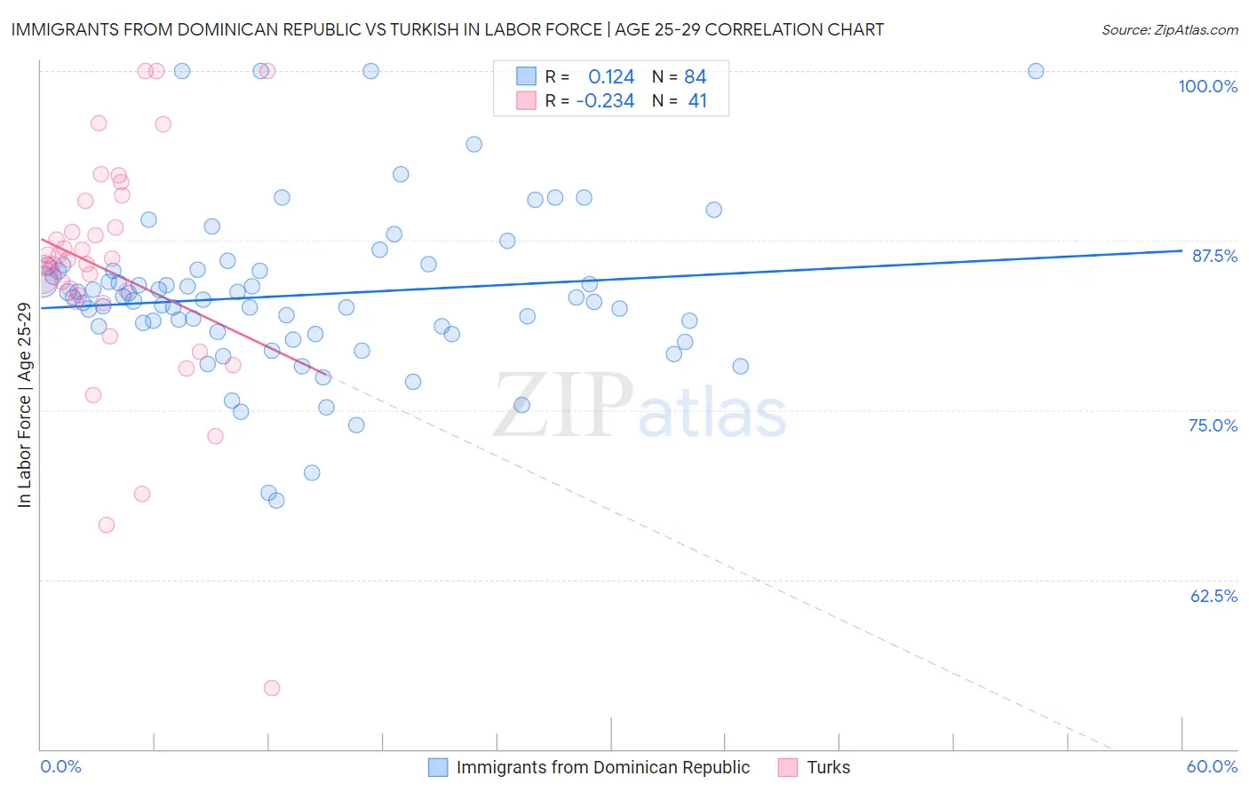 Immigrants from Dominican Republic vs Turkish In Labor Force | Age 25-29