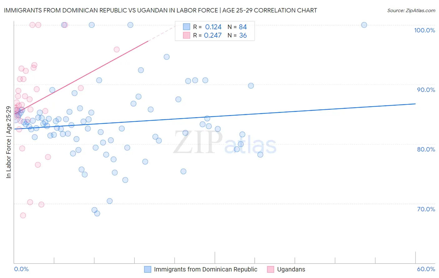 Immigrants from Dominican Republic vs Ugandan In Labor Force | Age 25-29