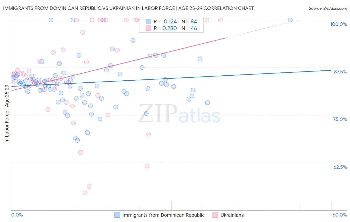 Immigrants from Dominican Republic vs Ukrainian In Labor Force | Age 25-29