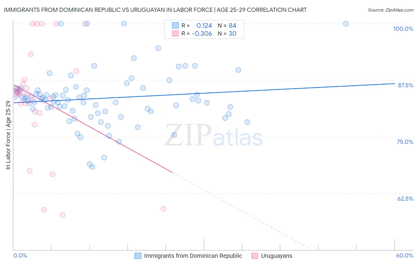 Immigrants from Dominican Republic vs Uruguayan In Labor Force | Age 25-29