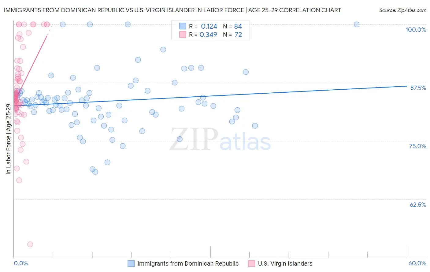 Immigrants from Dominican Republic vs U.S. Virgin Islander In Labor Force | Age 25-29
