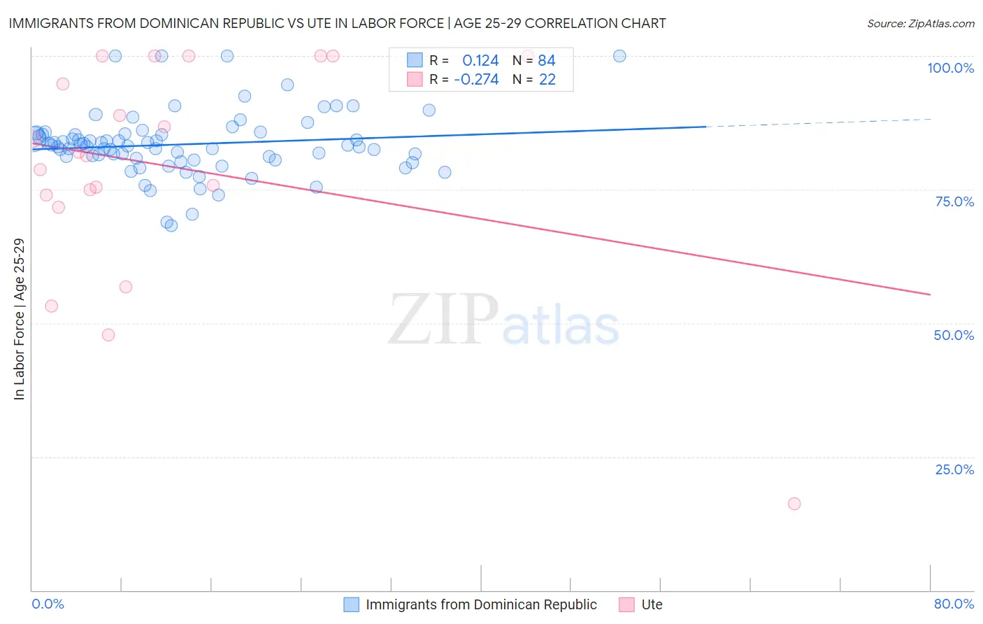 Immigrants from Dominican Republic vs Ute In Labor Force | Age 25-29