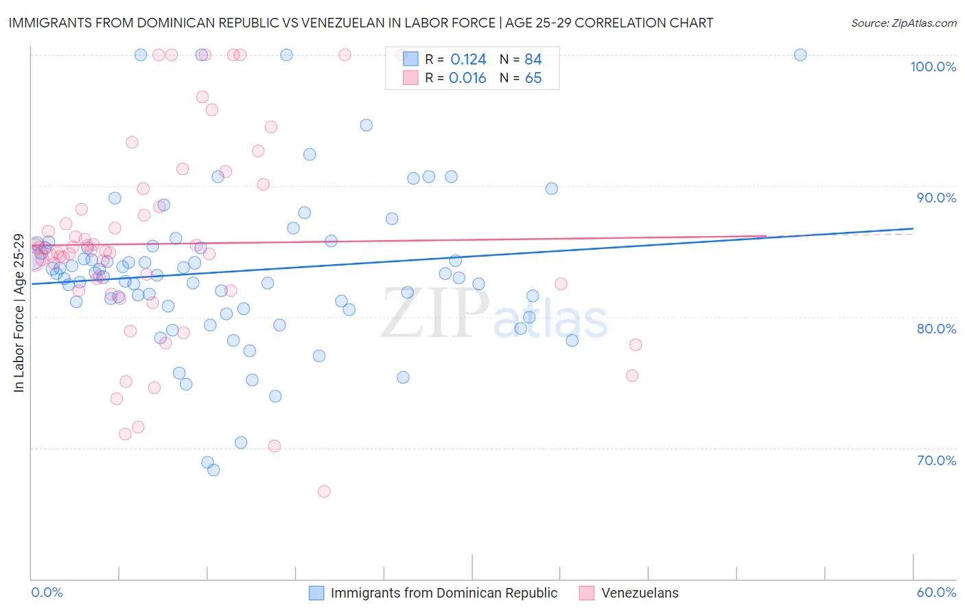 Immigrants from Dominican Republic vs Venezuelan In Labor Force | Age 25-29