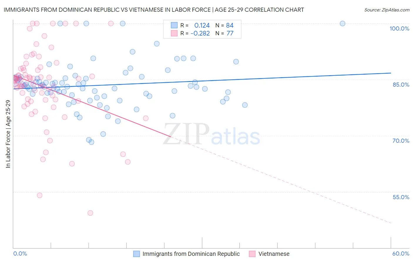 Immigrants from Dominican Republic vs Vietnamese In Labor Force | Age 25-29