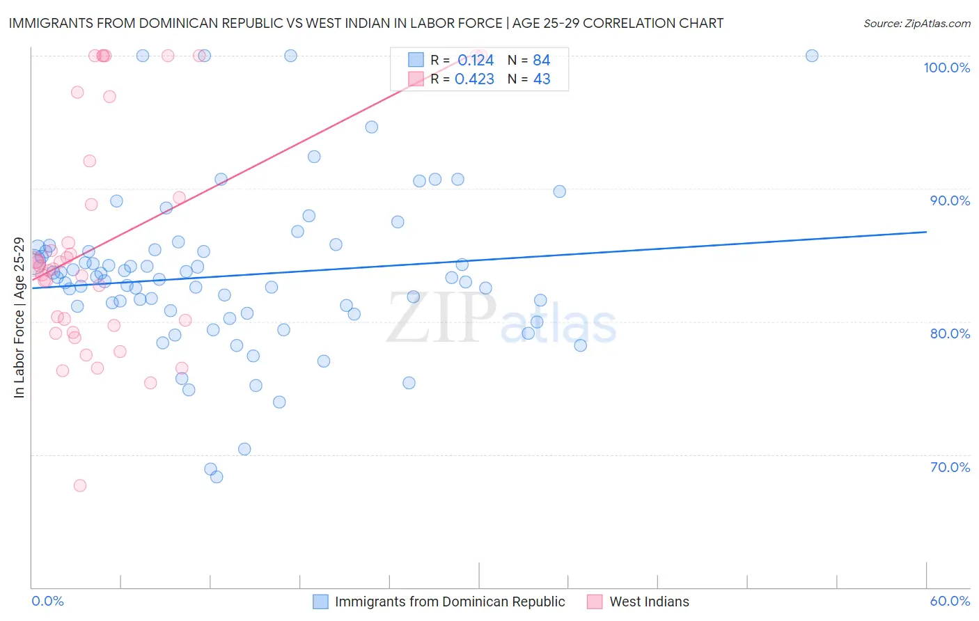 Immigrants from Dominican Republic vs West Indian In Labor Force | Age 25-29