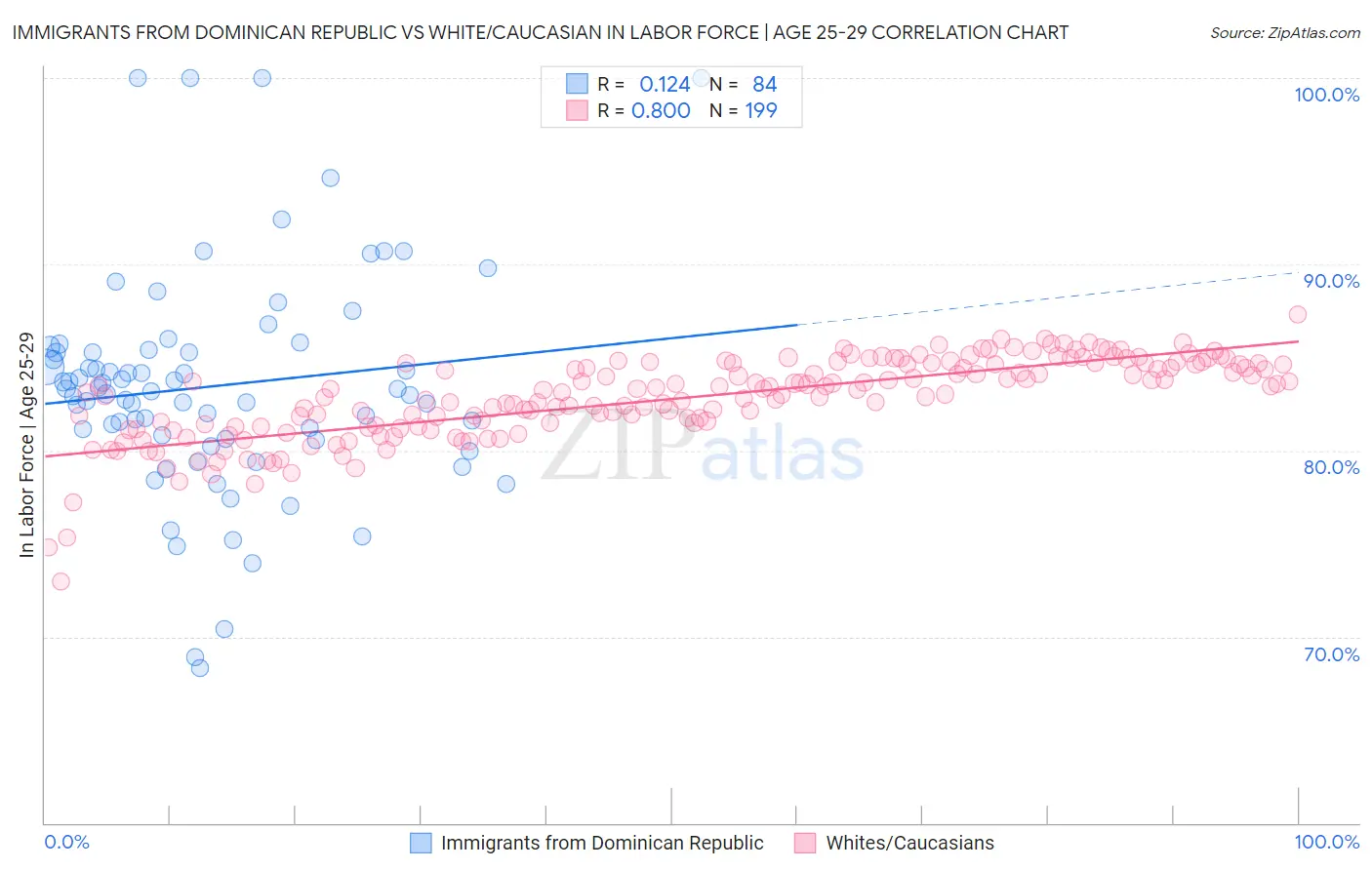 Immigrants from Dominican Republic vs White/Caucasian In Labor Force | Age 25-29