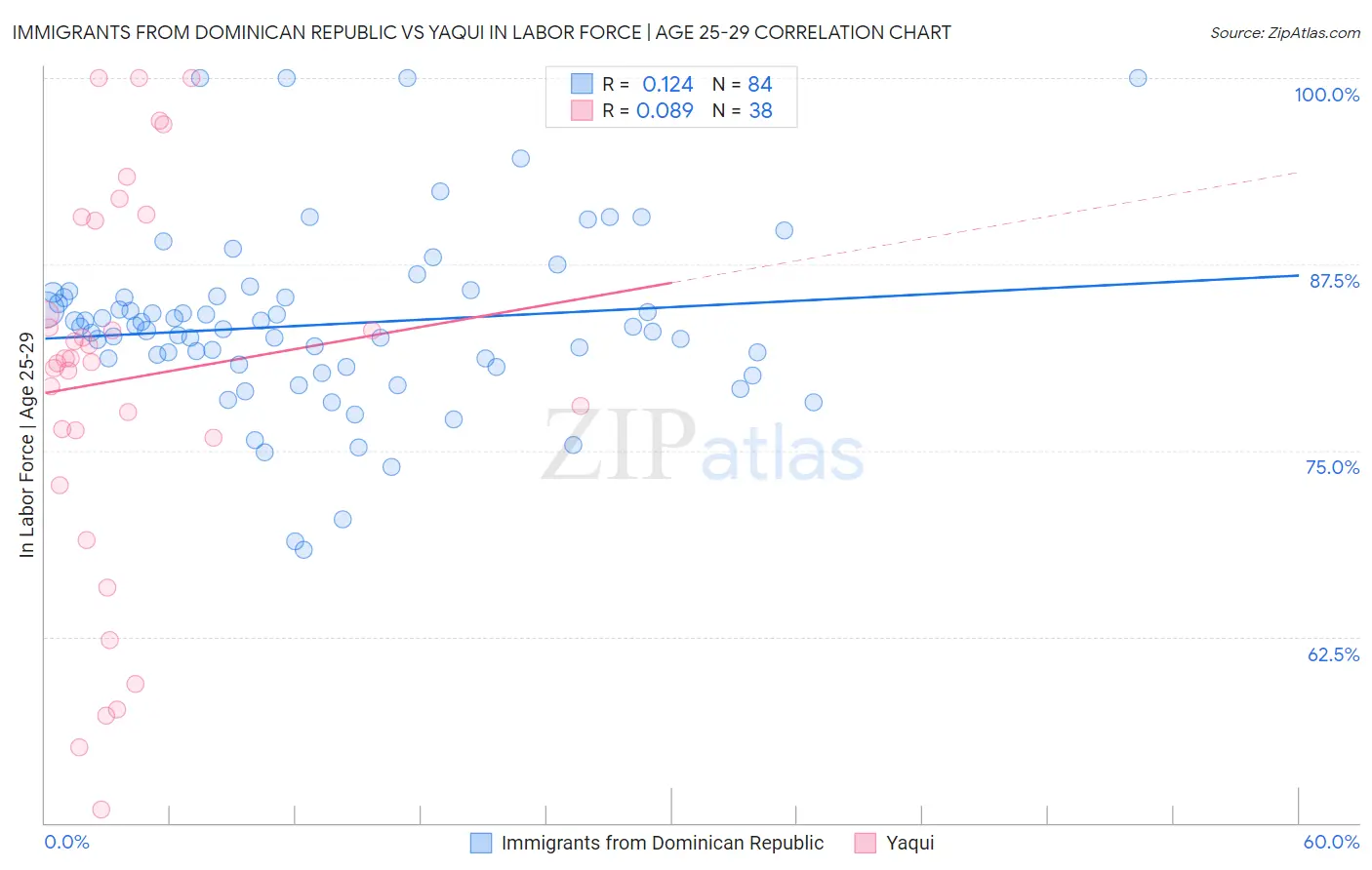 Immigrants from Dominican Republic vs Yaqui In Labor Force | Age 25-29