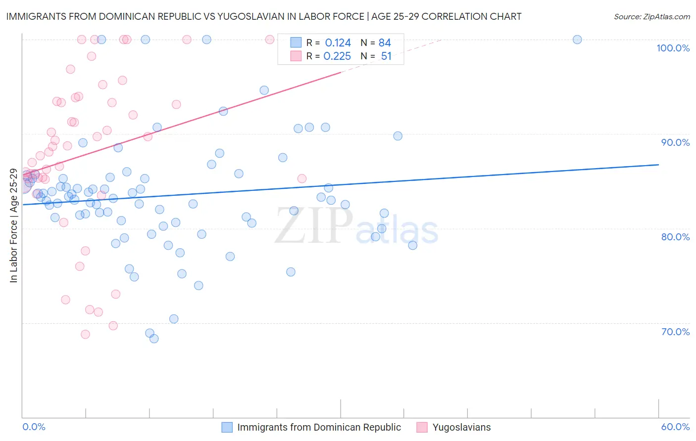 Immigrants from Dominican Republic vs Yugoslavian In Labor Force | Age 25-29