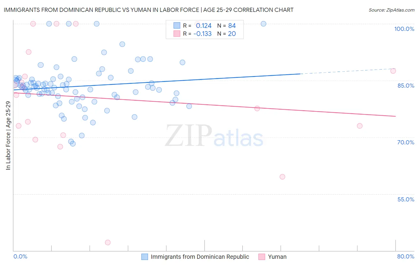 Immigrants from Dominican Republic vs Yuman In Labor Force | Age 25-29