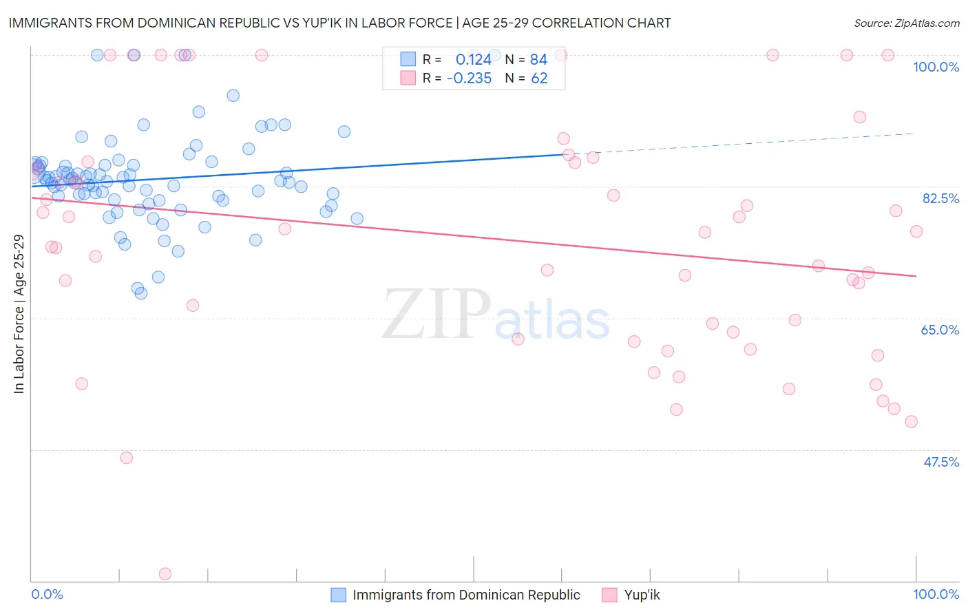 Immigrants from Dominican Republic vs Yup'ik In Labor Force | Age 25-29