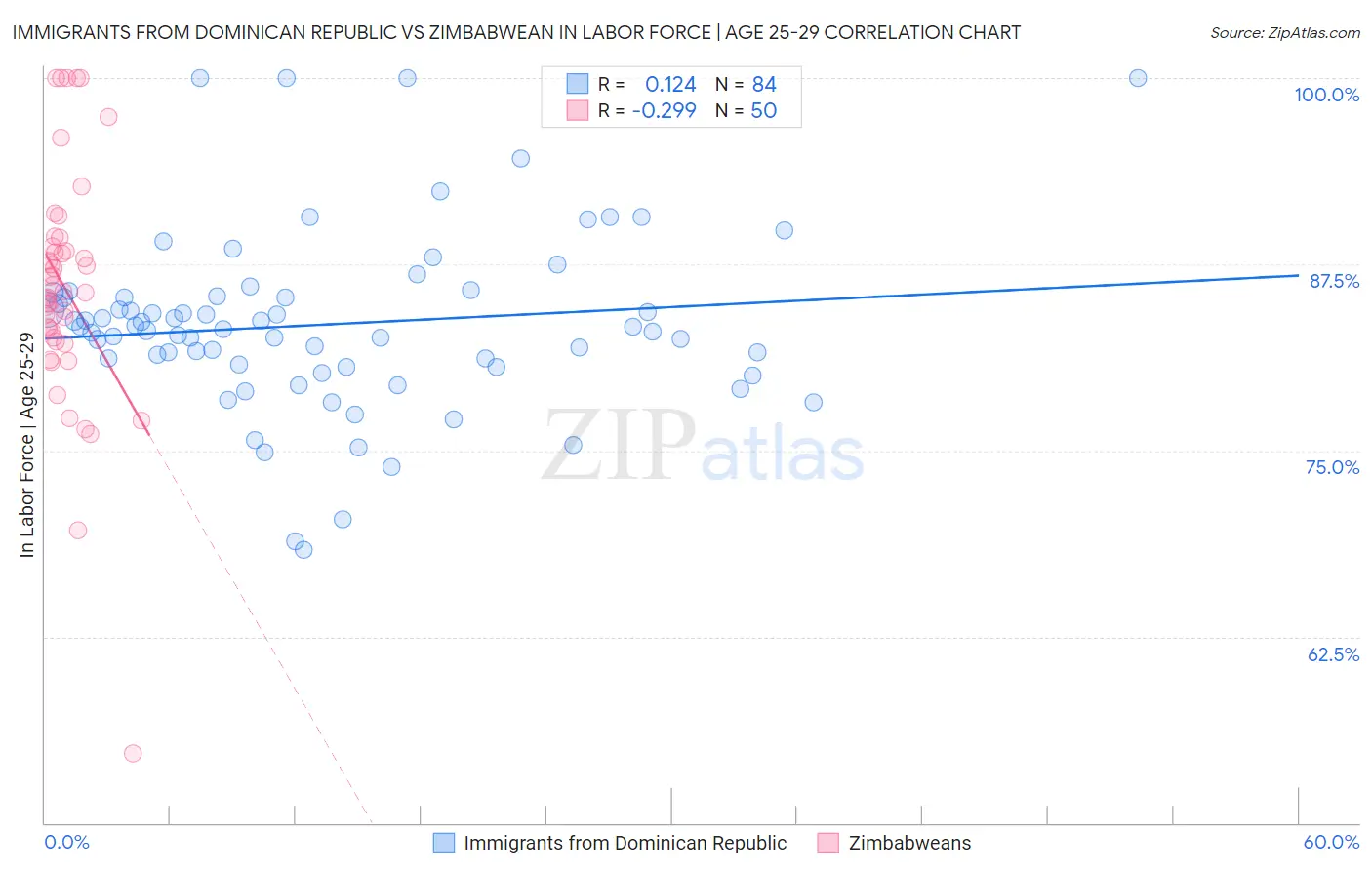 Immigrants from Dominican Republic vs Zimbabwean In Labor Force | Age 25-29
