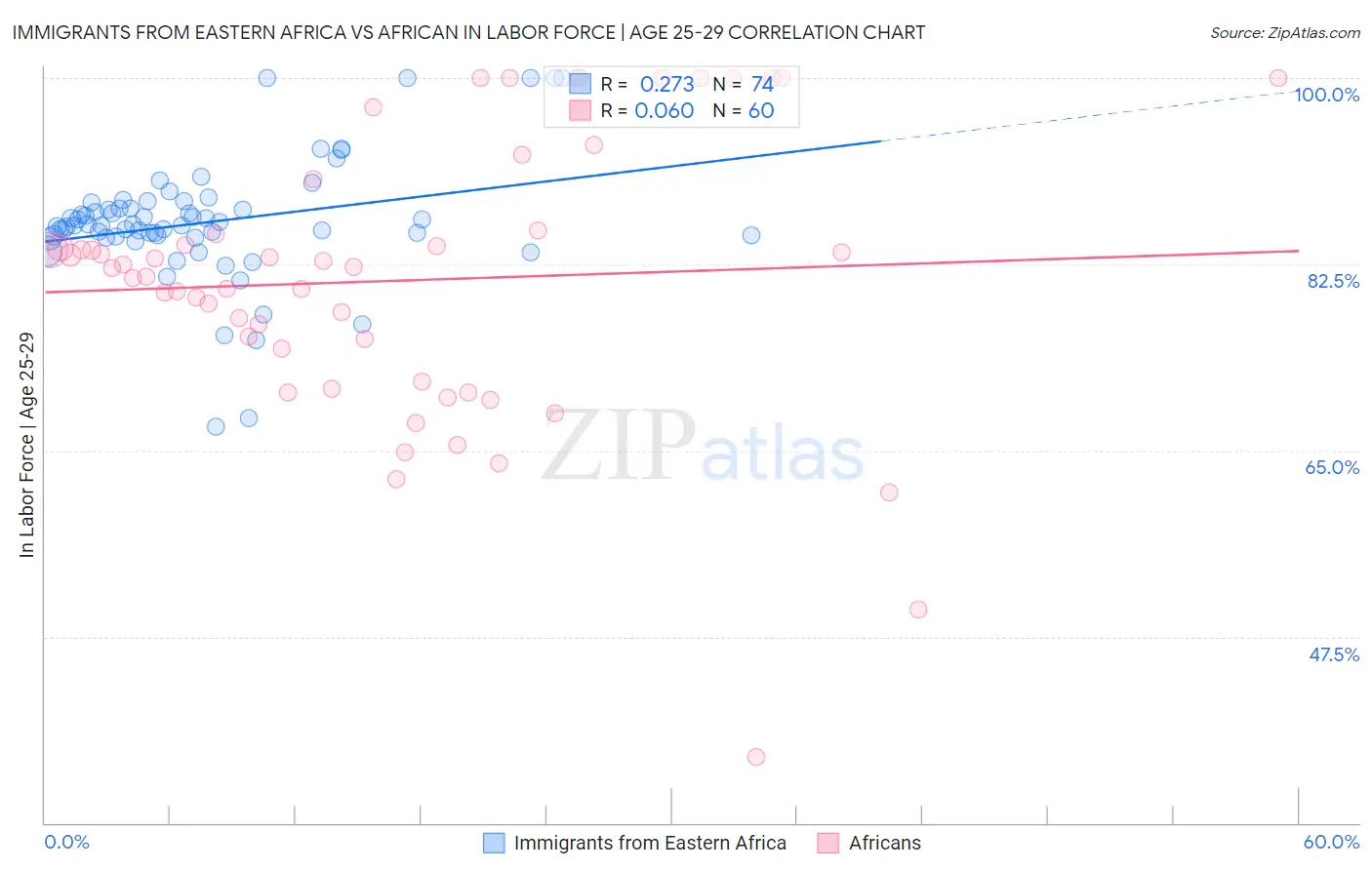 Immigrants from Eastern Africa vs African In Labor Force | Age 25-29