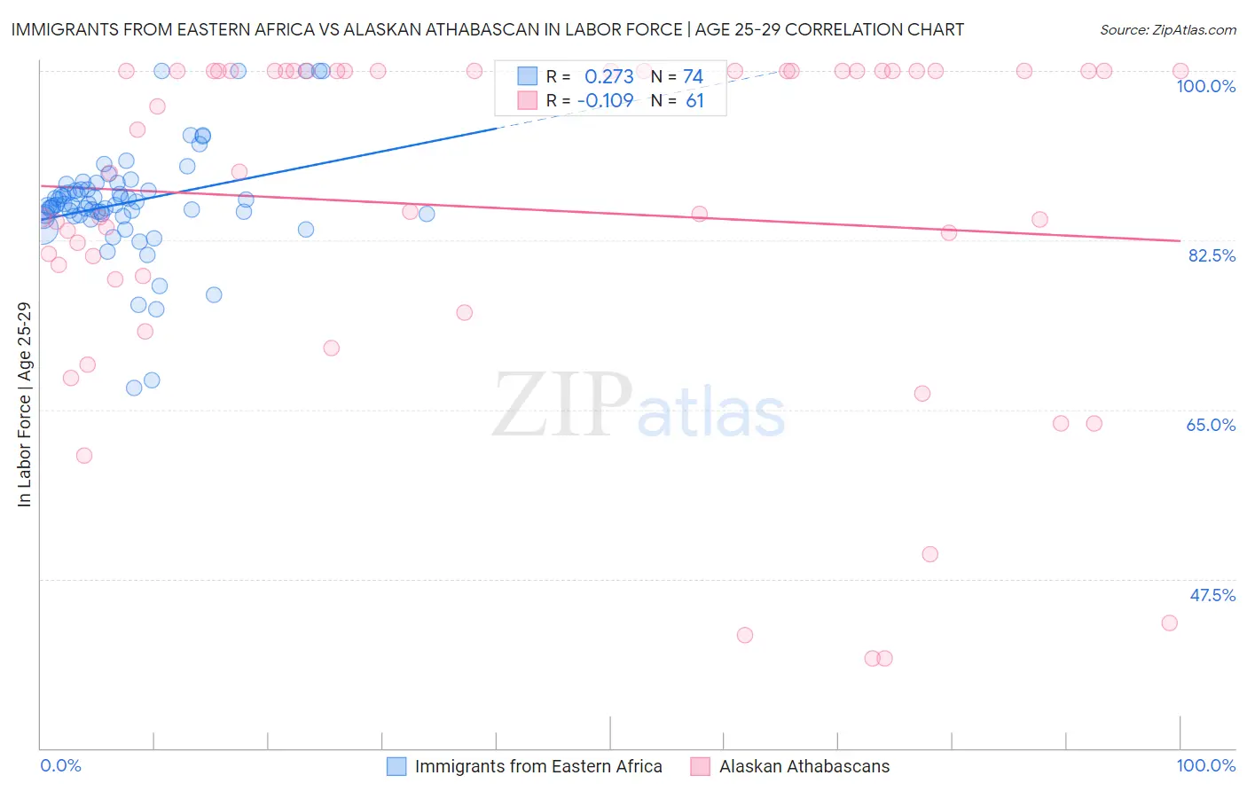 Immigrants from Eastern Africa vs Alaskan Athabascan In Labor Force | Age 25-29