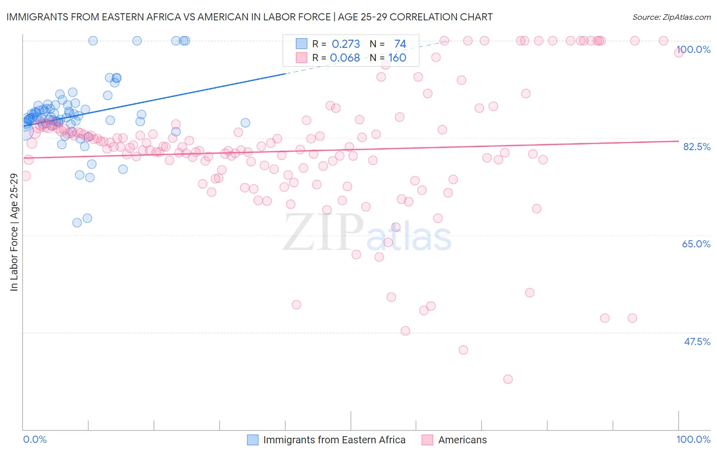 Immigrants from Eastern Africa vs American In Labor Force | Age 25-29