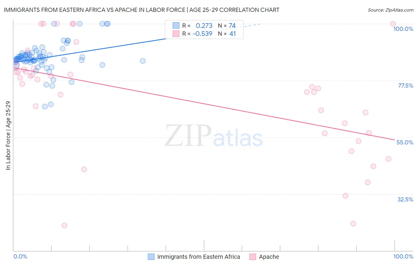 Immigrants from Eastern Africa vs Apache In Labor Force | Age 25-29