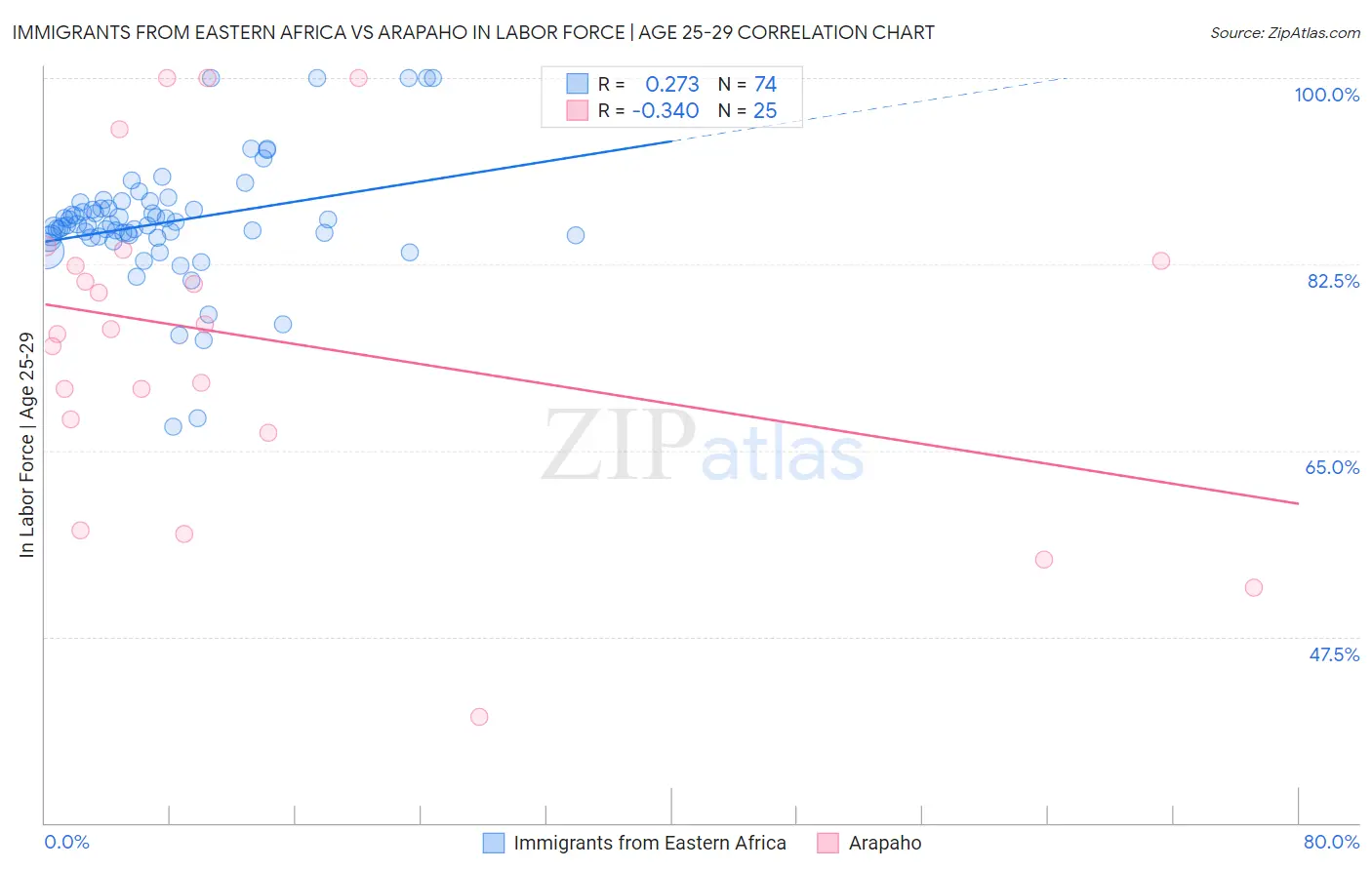Immigrants from Eastern Africa vs Arapaho In Labor Force | Age 25-29