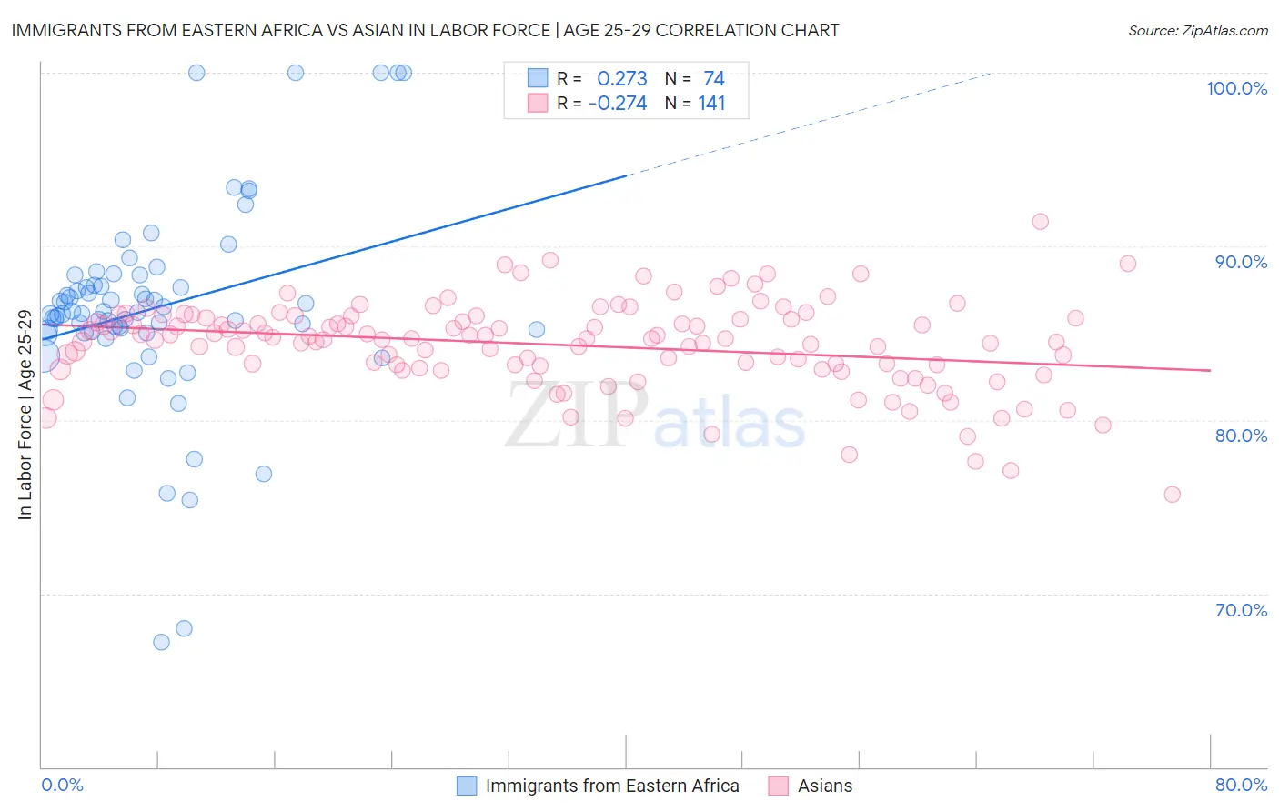 Immigrants from Eastern Africa vs Asian In Labor Force | Age 25-29