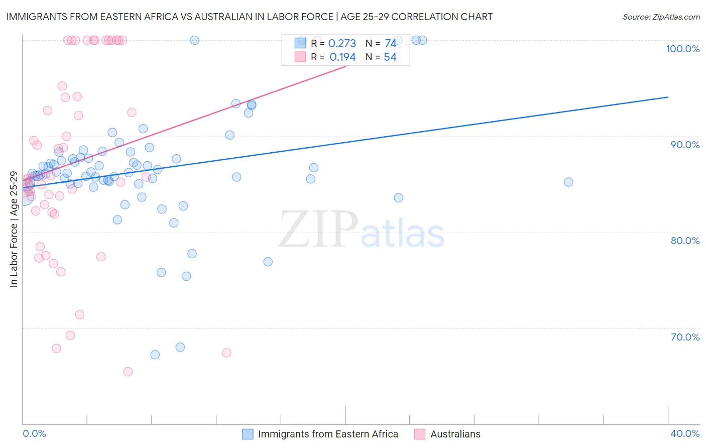 Immigrants from Eastern Africa vs Australian In Labor Force | Age 25-29