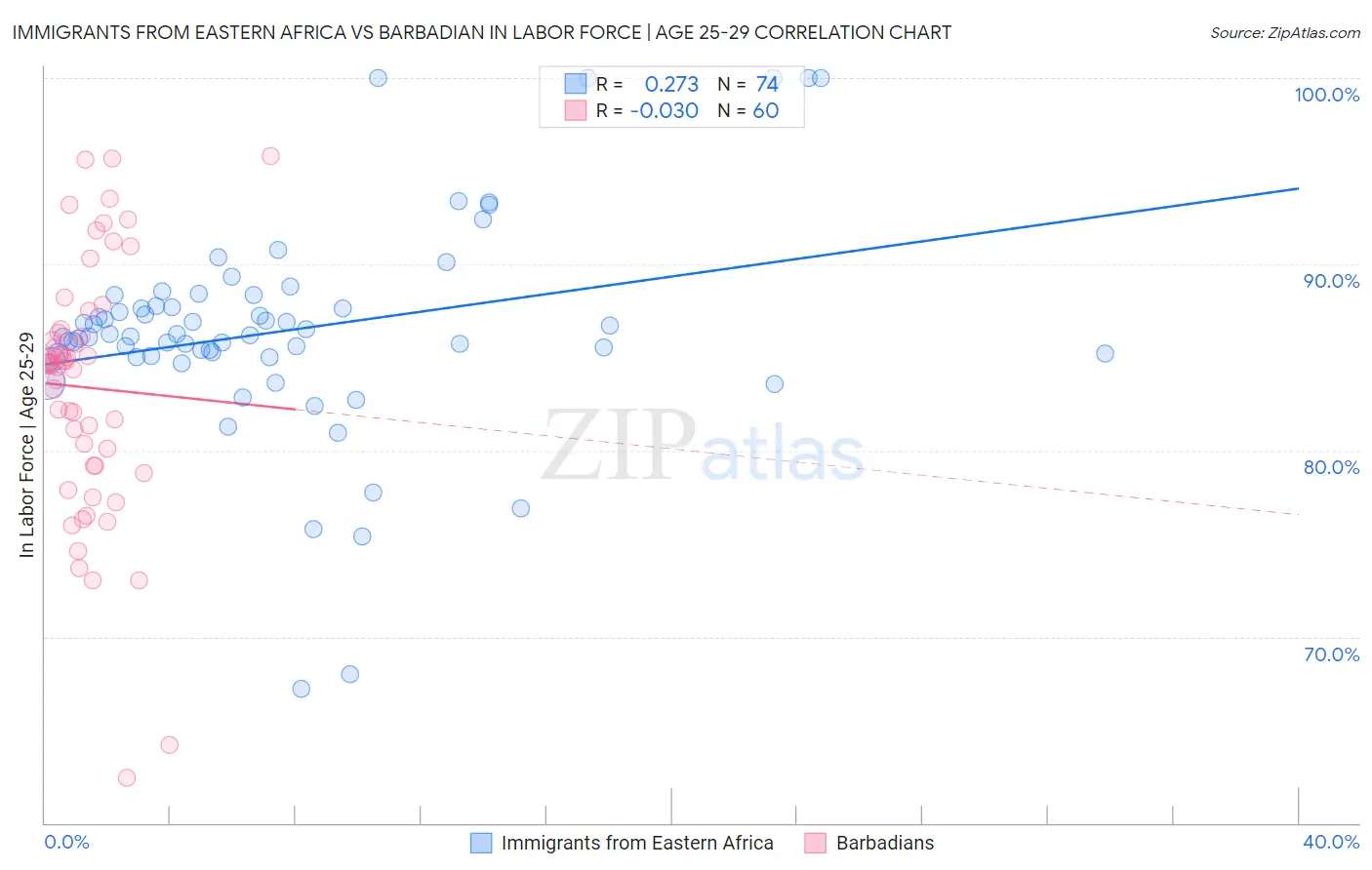 Immigrants from Eastern Africa vs Barbadian In Labor Force | Age 25-29