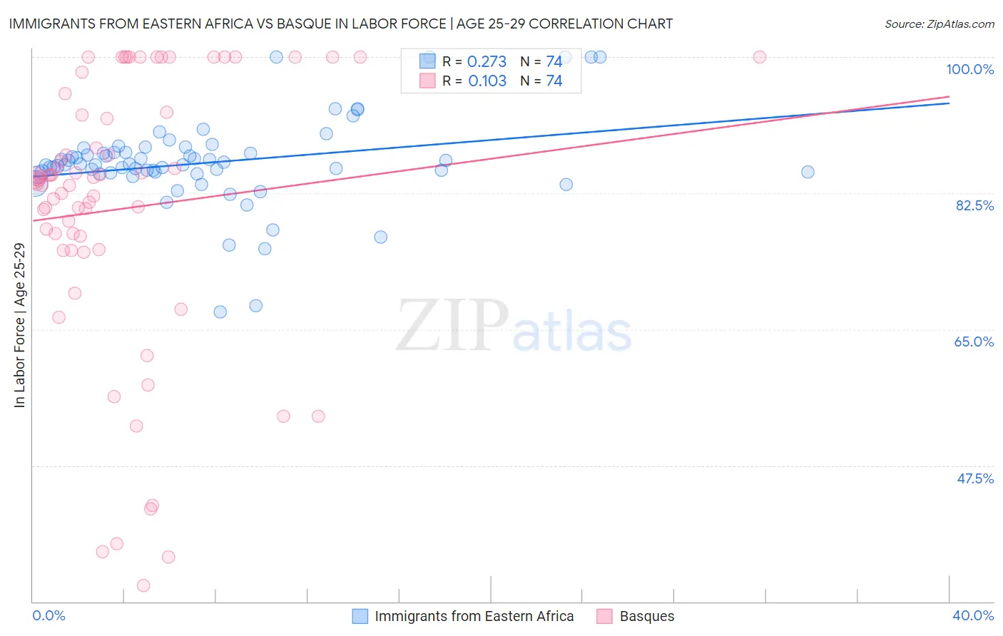 Immigrants from Eastern Africa vs Basque In Labor Force | Age 25-29