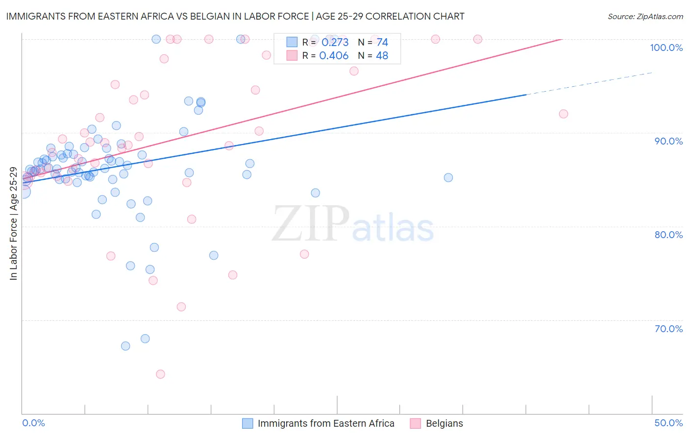 Immigrants from Eastern Africa vs Belgian In Labor Force | Age 25-29