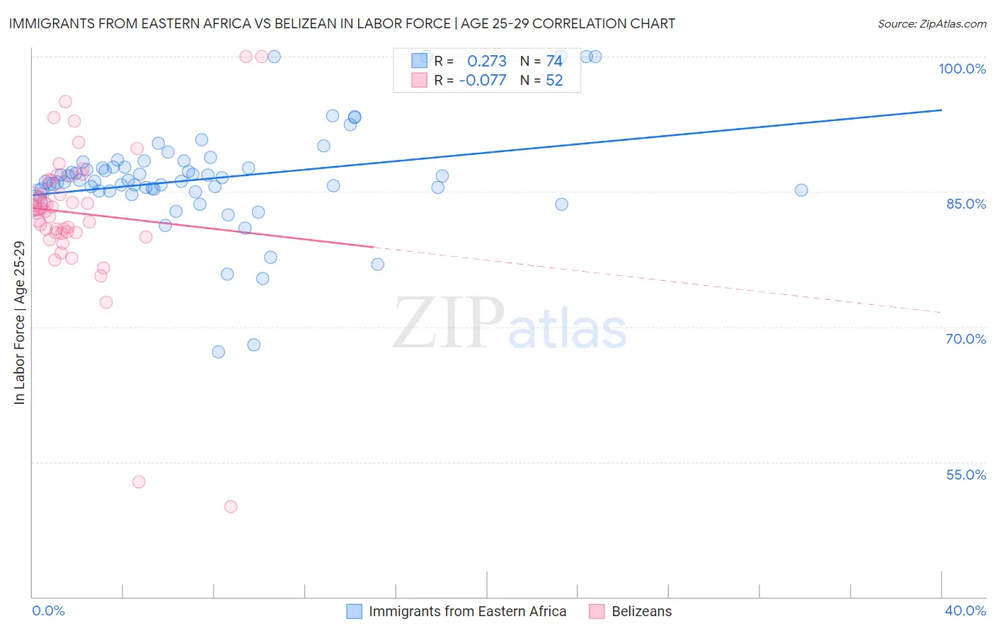 Immigrants from Eastern Africa vs Belizean In Labor Force | Age 25-29