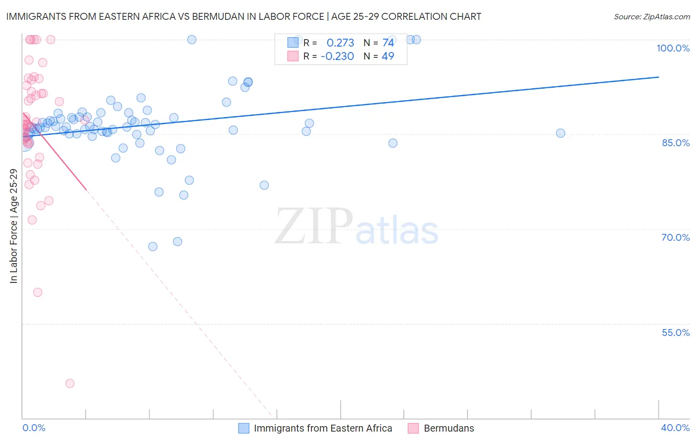 Immigrants from Eastern Africa vs Bermudan In Labor Force | Age 25-29