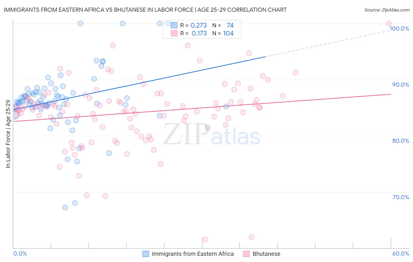 Immigrants from Eastern Africa vs Bhutanese In Labor Force | Age 25-29