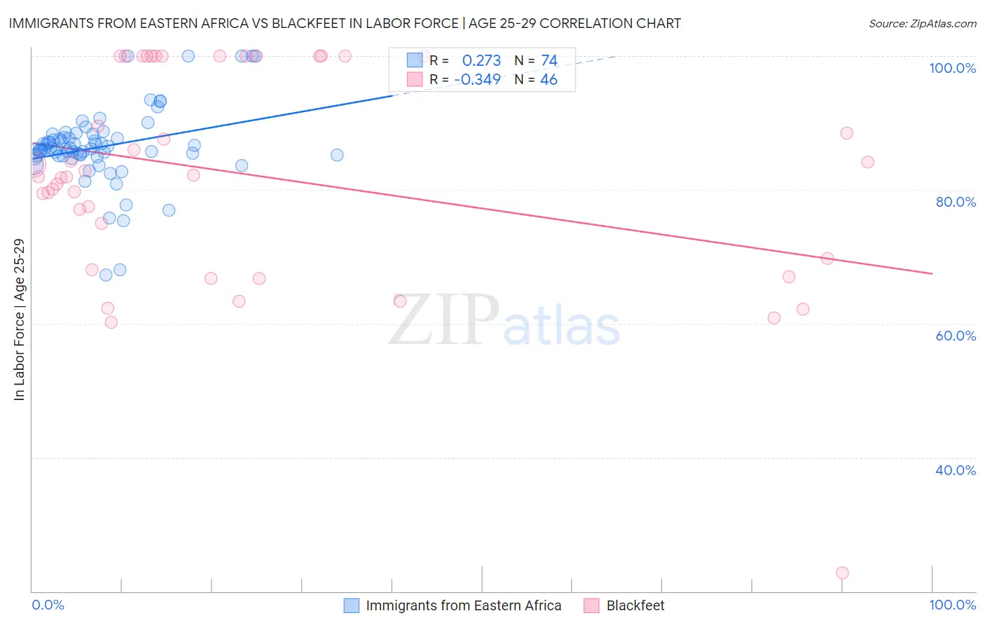 Immigrants from Eastern Africa vs Blackfeet In Labor Force | Age 25-29