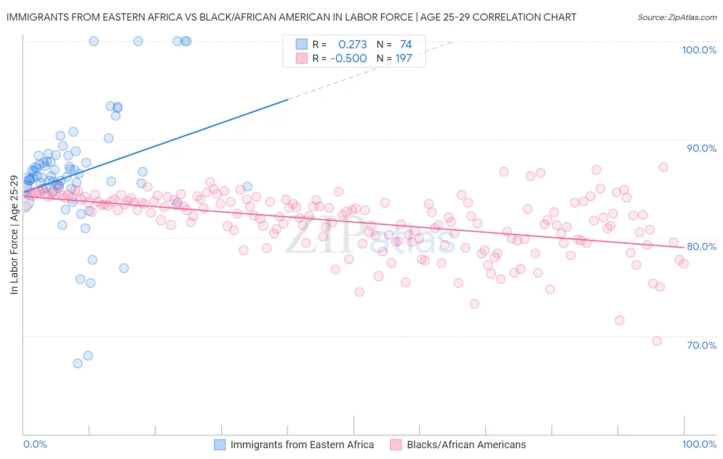 Immigrants from Eastern Africa vs Black/African American In Labor Force | Age 25-29