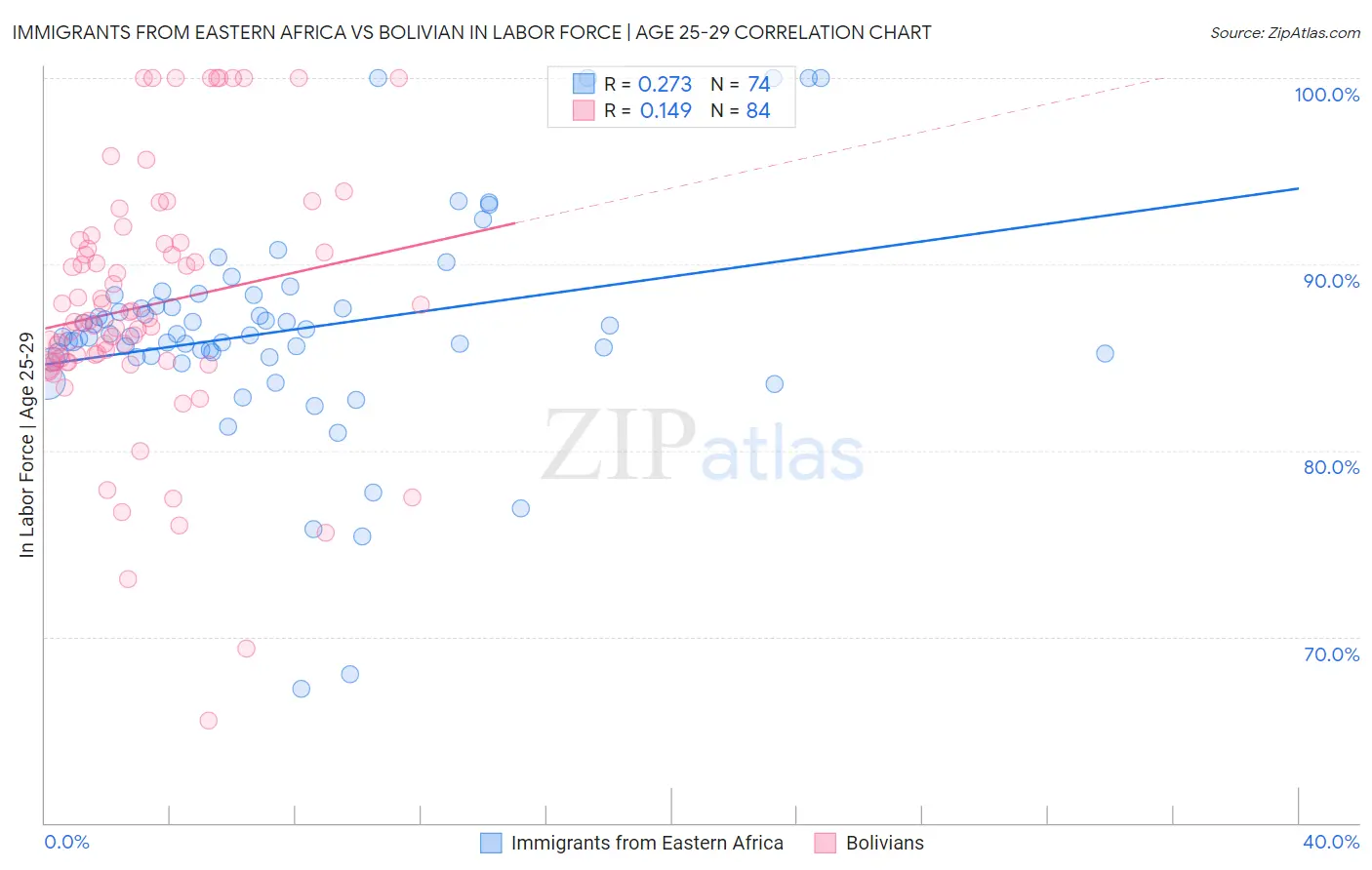 Immigrants from Eastern Africa vs Bolivian In Labor Force | Age 25-29