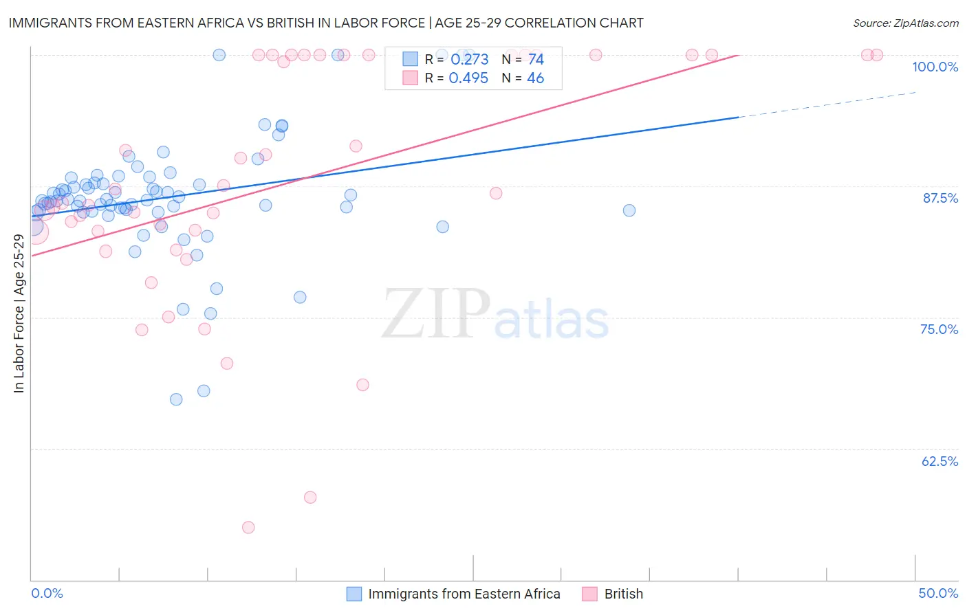 Immigrants from Eastern Africa vs British In Labor Force | Age 25-29
