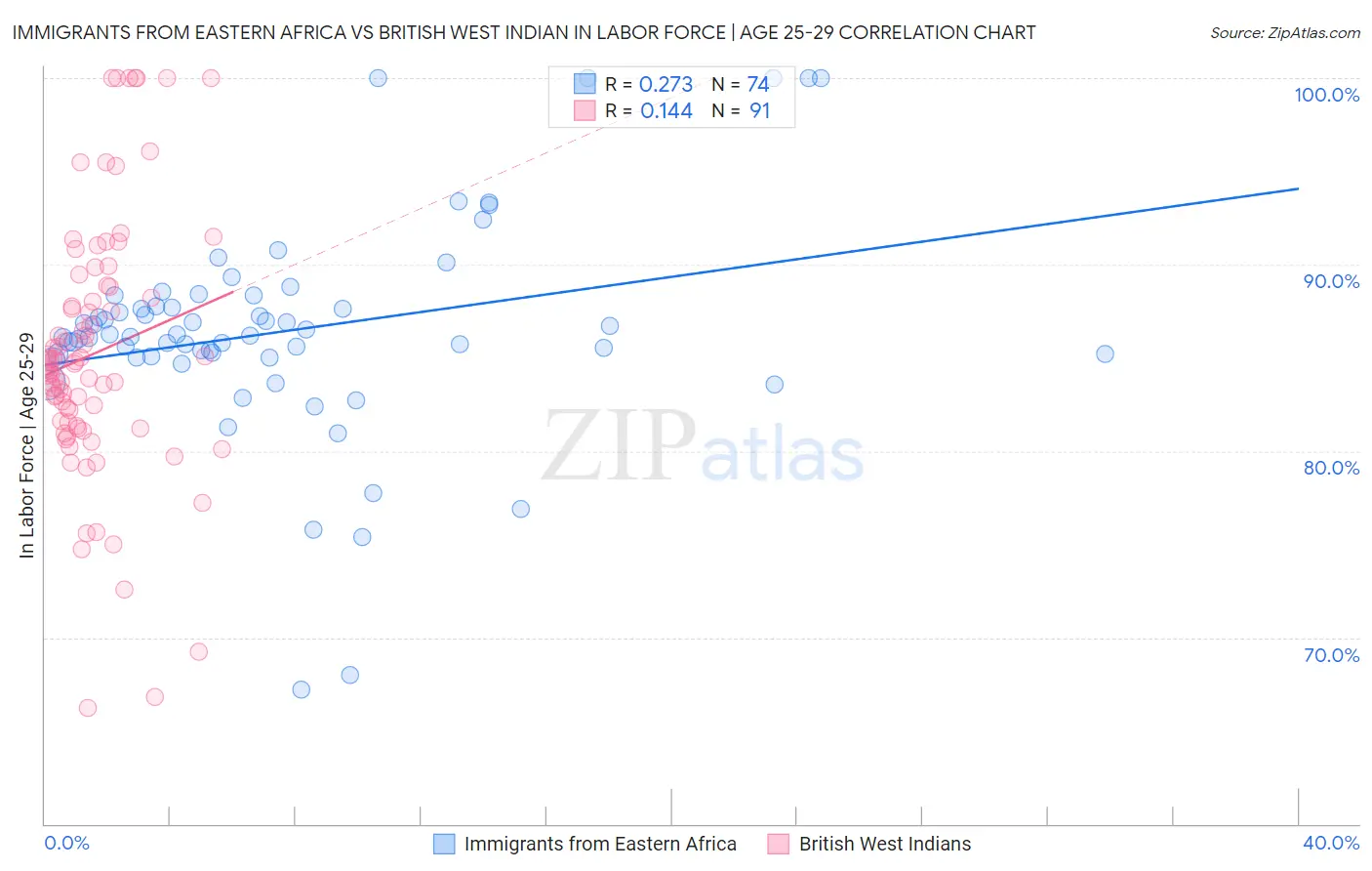 Immigrants from Eastern Africa vs British West Indian In Labor Force | Age 25-29