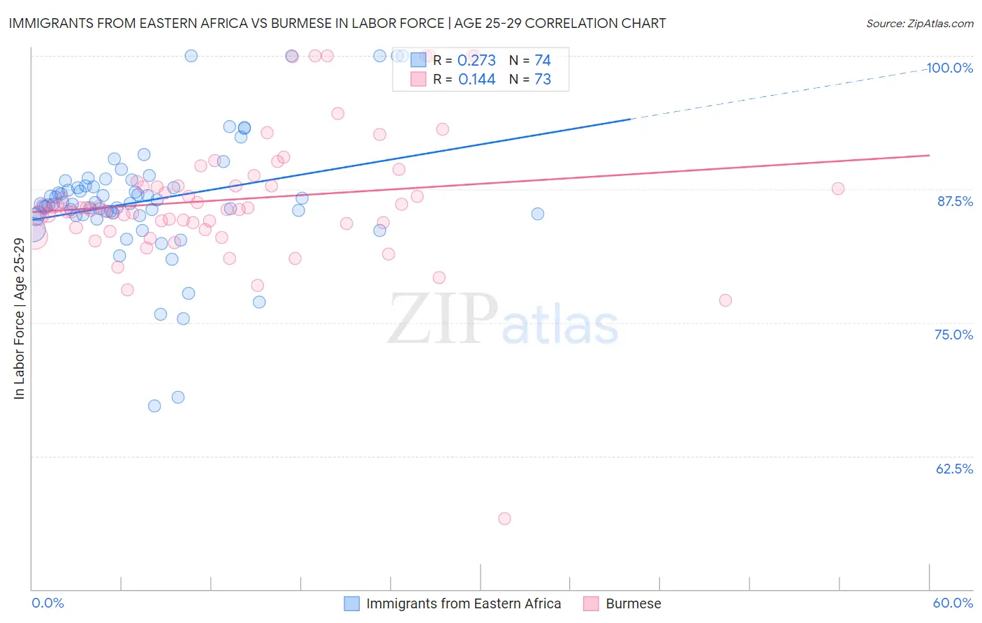 Immigrants from Eastern Africa vs Burmese In Labor Force | Age 25-29