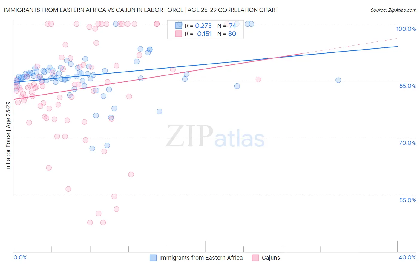 Immigrants from Eastern Africa vs Cajun In Labor Force | Age 25-29