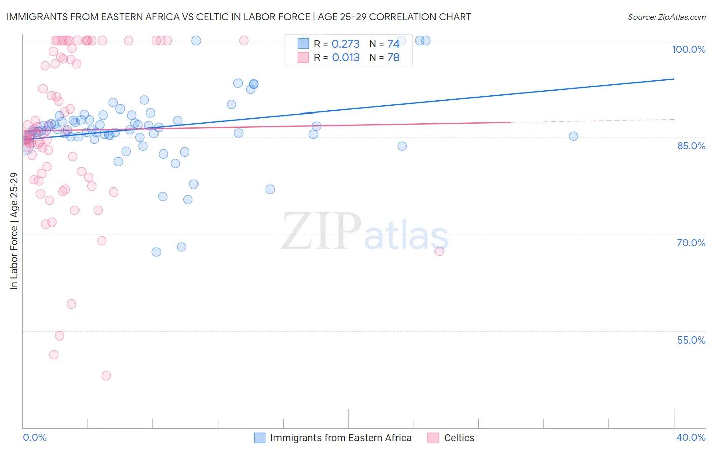 Immigrants from Eastern Africa vs Celtic In Labor Force | Age 25-29