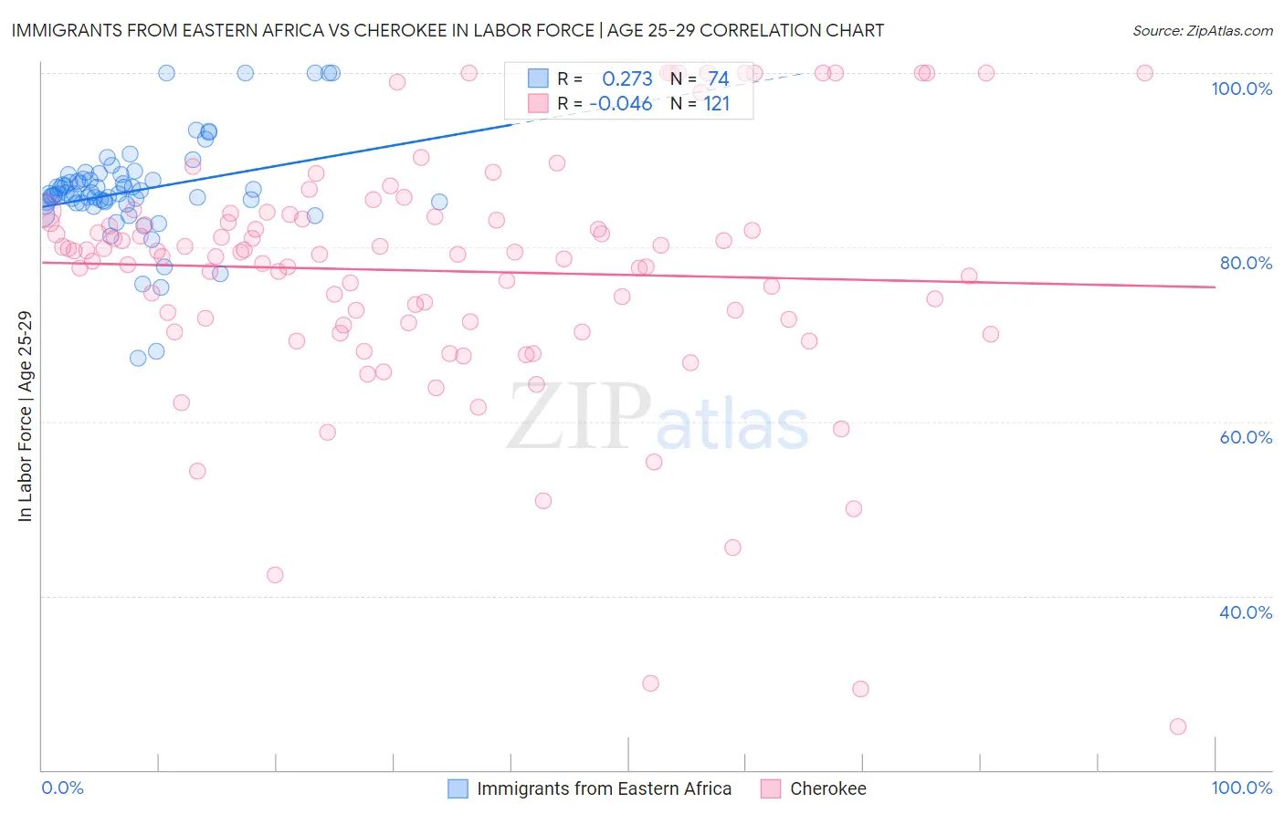 Immigrants from Eastern Africa vs Cherokee In Labor Force | Age 25-29