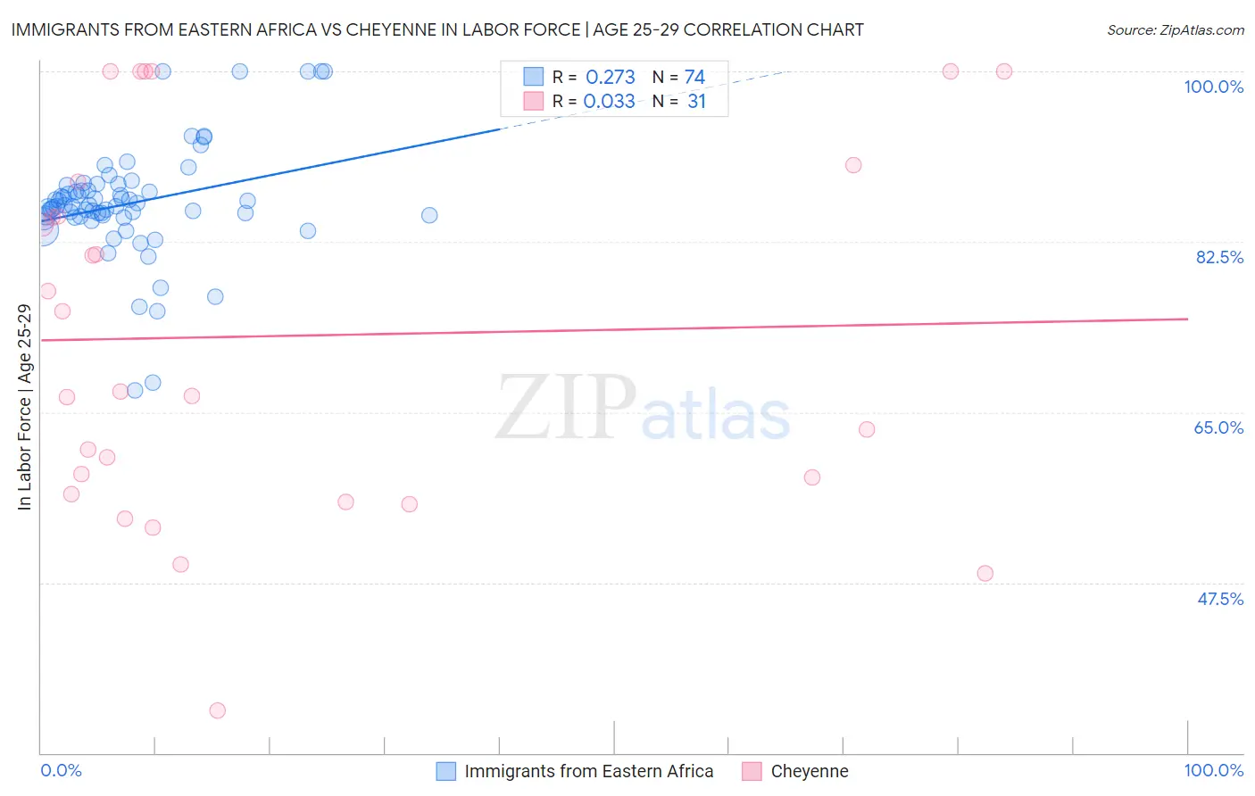 Immigrants from Eastern Africa vs Cheyenne In Labor Force | Age 25-29
