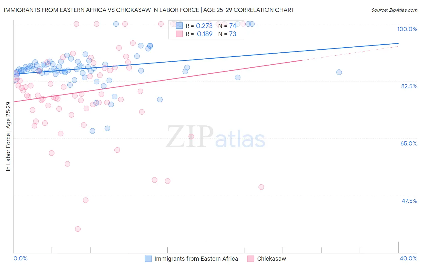 Immigrants from Eastern Africa vs Chickasaw In Labor Force | Age 25-29