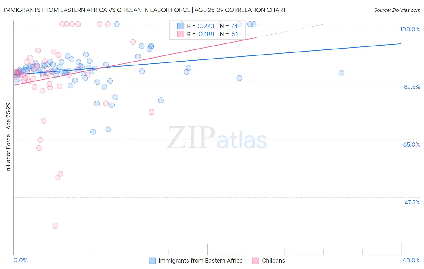 Immigrants from Eastern Africa vs Chilean In Labor Force | Age 25-29