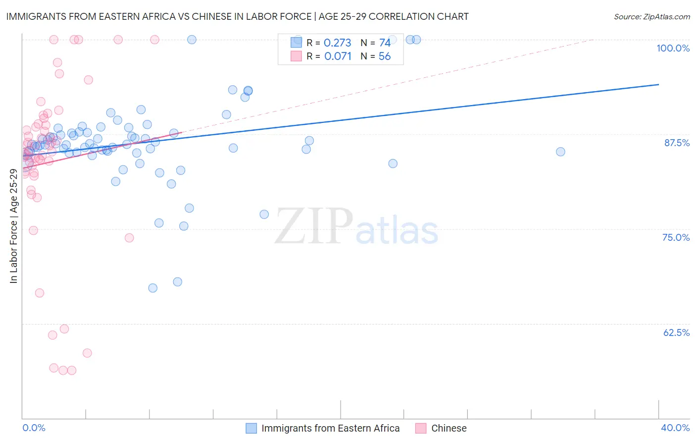 Immigrants from Eastern Africa vs Chinese In Labor Force | Age 25-29