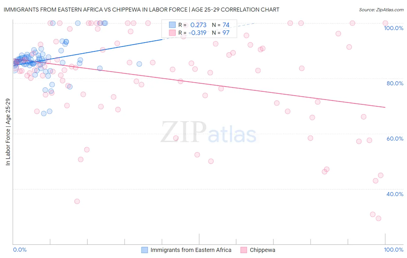 Immigrants from Eastern Africa vs Chippewa In Labor Force | Age 25-29