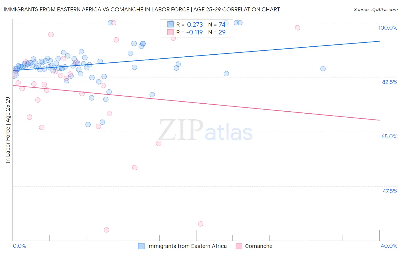 Immigrants from Eastern Africa vs Comanche In Labor Force | Age 25-29