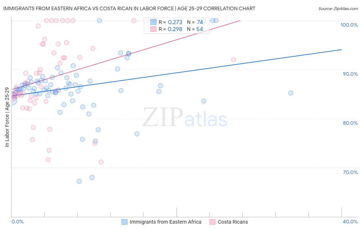 Immigrants from Eastern Africa vs Costa Rican In Labor Force | Age 25-29