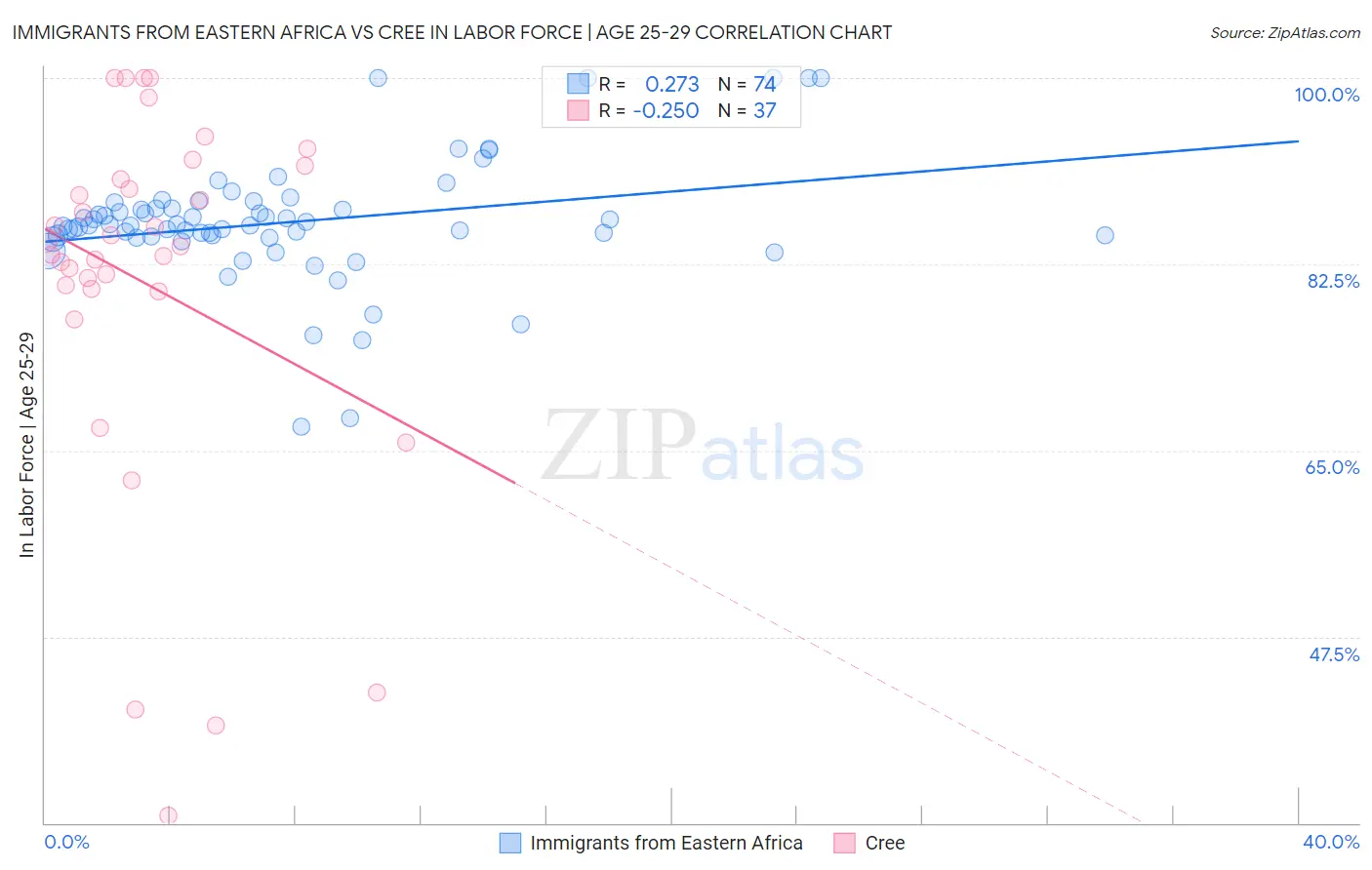 Immigrants from Eastern Africa vs Cree In Labor Force | Age 25-29