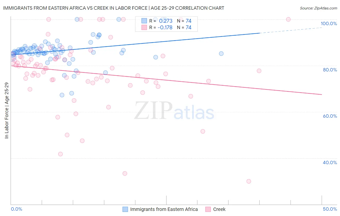 Immigrants from Eastern Africa vs Creek In Labor Force | Age 25-29