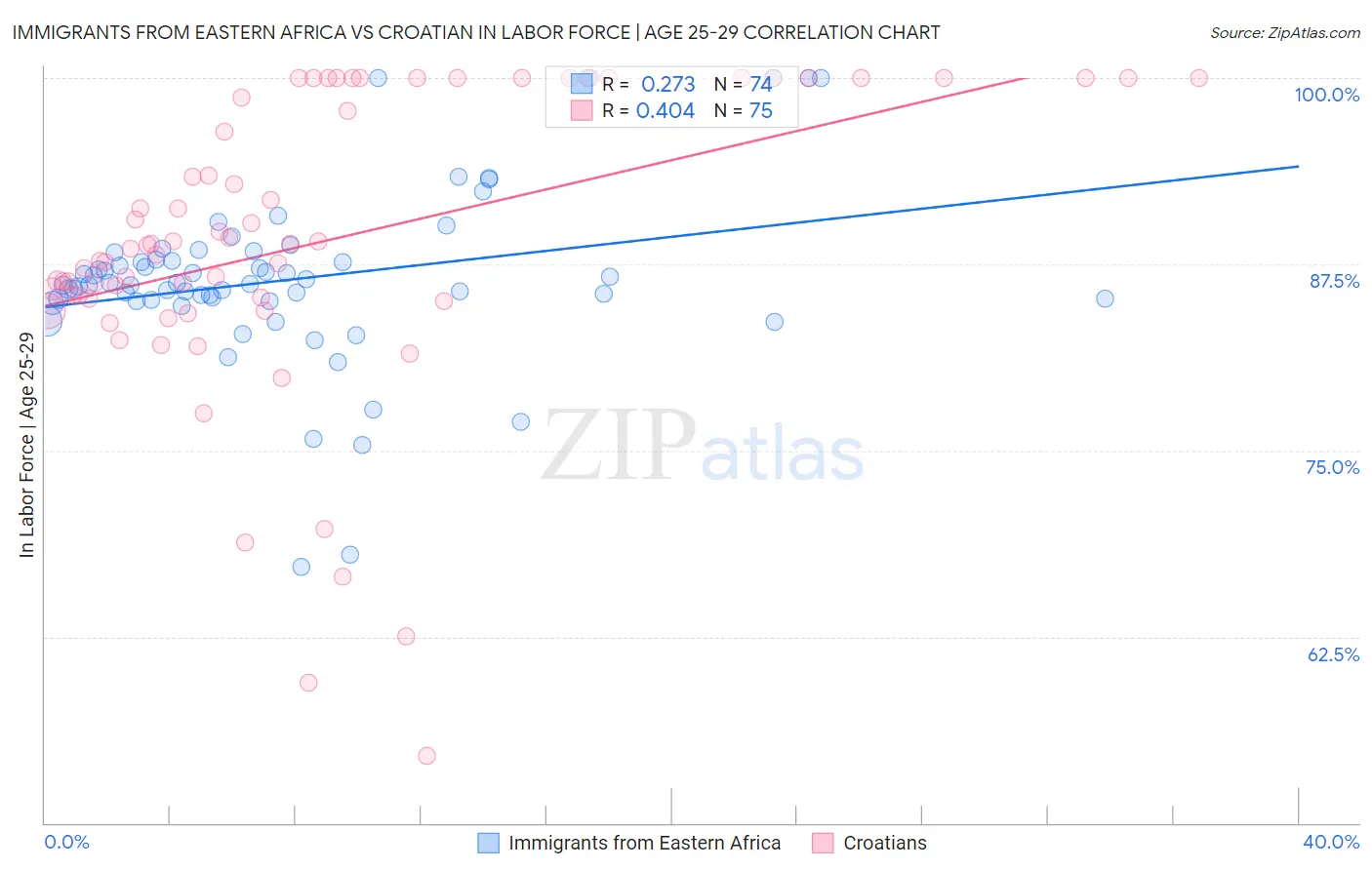 Immigrants from Eastern Africa vs Croatian In Labor Force | Age 25-29