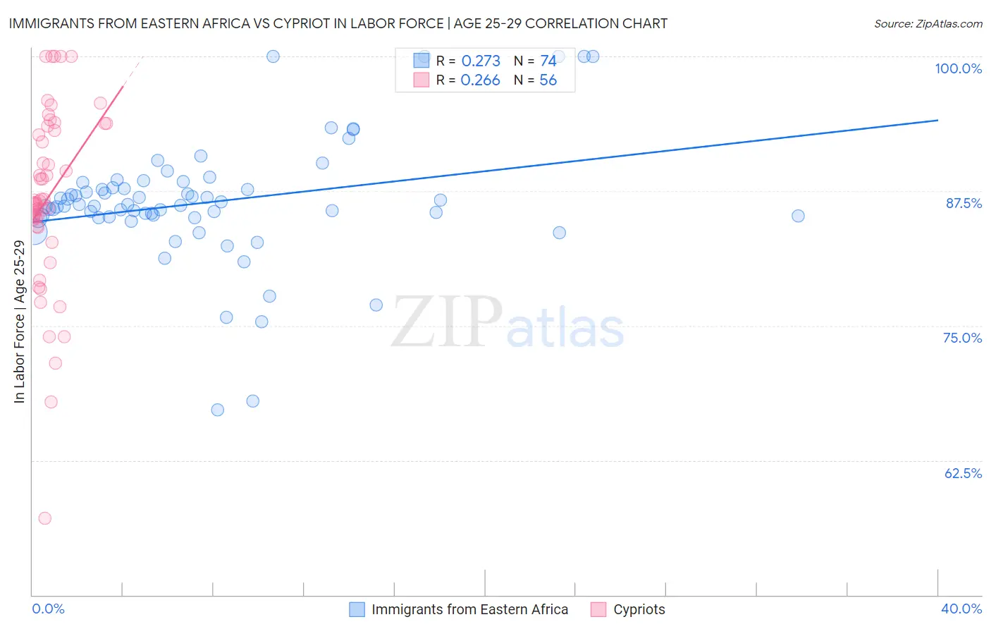 Immigrants from Eastern Africa vs Cypriot In Labor Force | Age 25-29