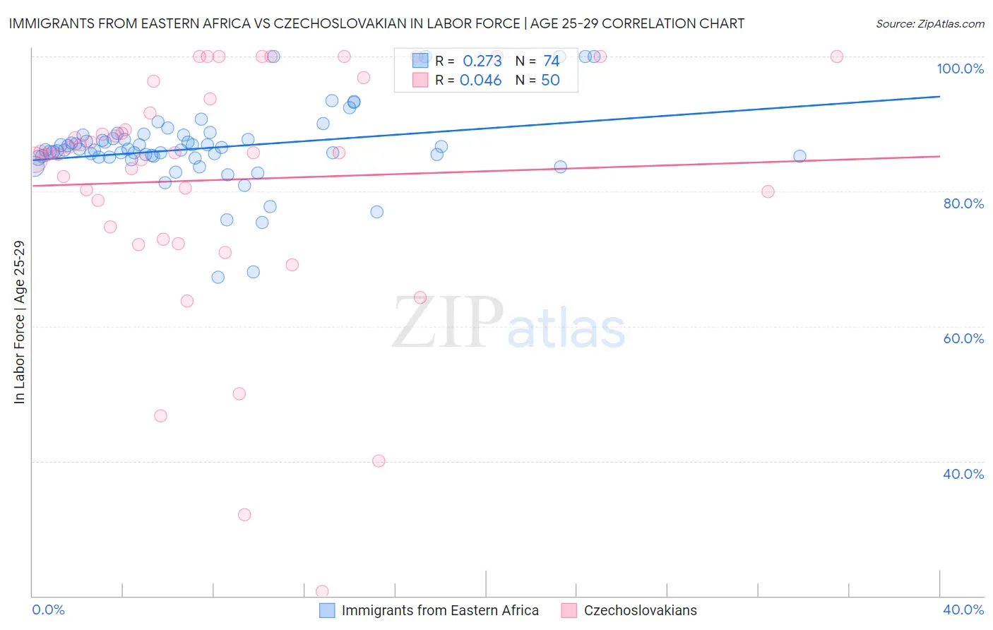 Immigrants from Eastern Africa vs Czechoslovakian In Labor Force | Age 25-29