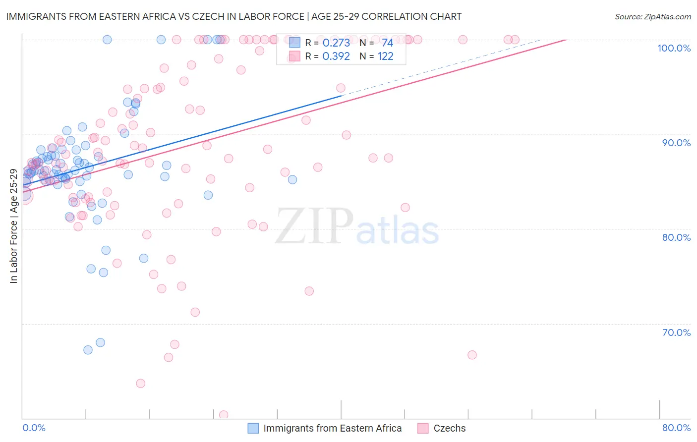 Immigrants from Eastern Africa vs Czech In Labor Force | Age 25-29